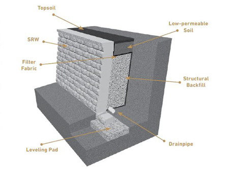 Diagram showing proper drainage behind a retaining wall